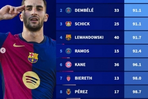 苹果版APP-本赛季五大联赛球员进球效率榜：费兰每90.3分钟一球居首